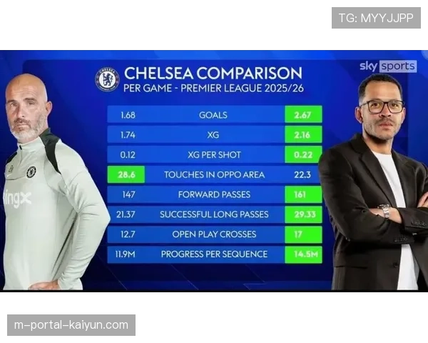 切尔西罗塞尼尔执教胜率仅百分之五十二 较前任马雷斯卡明显下滑